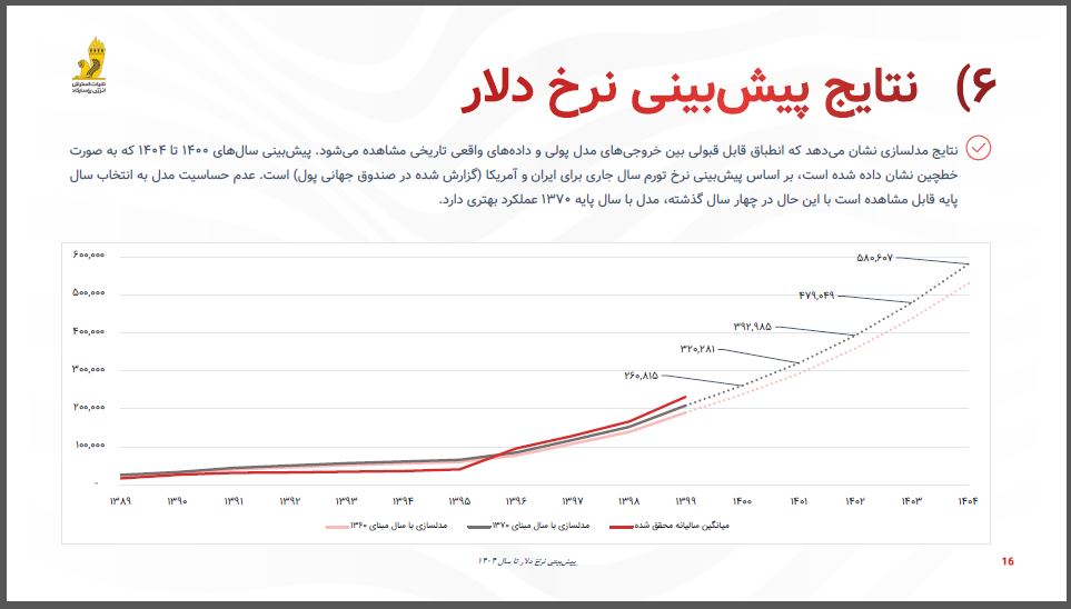 نتایج پیش بینی نرخ دلار