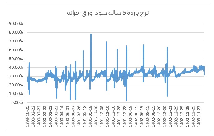 نمودار میانگین ۵ ساله نرخ بازده اسناد خزانه اسلامی اخزا